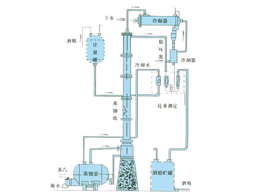 甲醇蒸馏装置